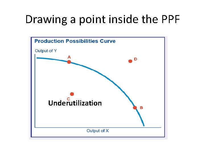 Drawing a point inside the PPF Underutilization 