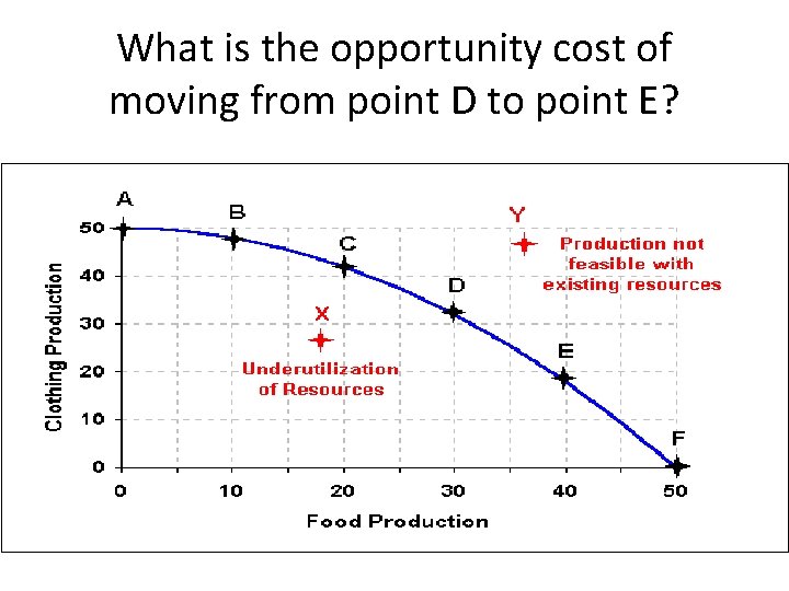 What is the opportunity cost of moving from point D to point E? 