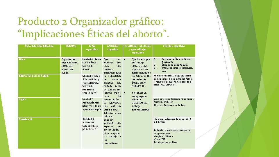 Producto 2 Organizador gráfico: “Implicaciones Éticas del aborto”. Áreas interdisciplinarias Ética. Educación para la