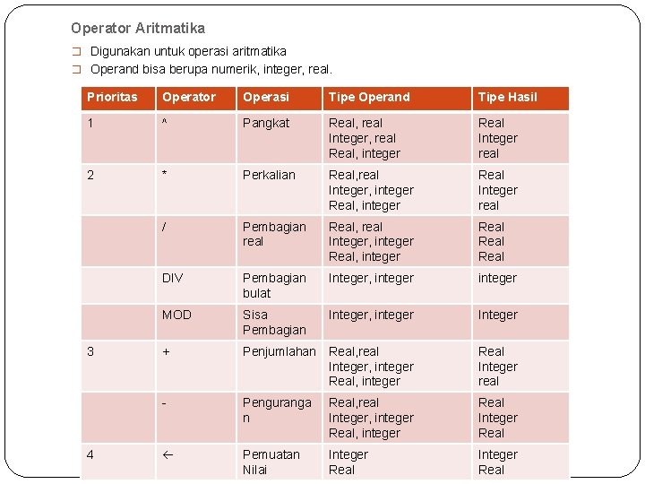 Operator Aritmatika � Digunakan untuk operasi aritmatika � Operand bisa berupa numerik, integer, real.