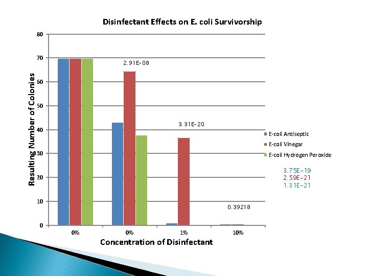 Disinfectant Effects on E. coli Survivorship 80 Resulting Number of Colonies 70 2. 91