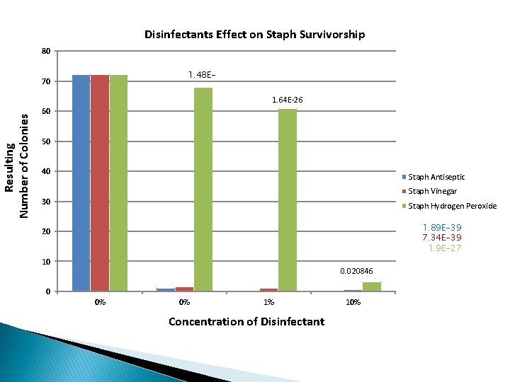 Disinfectants Effect on Staph Survivorship 80 1. 48 E- 70 Resulting Number of Colonies