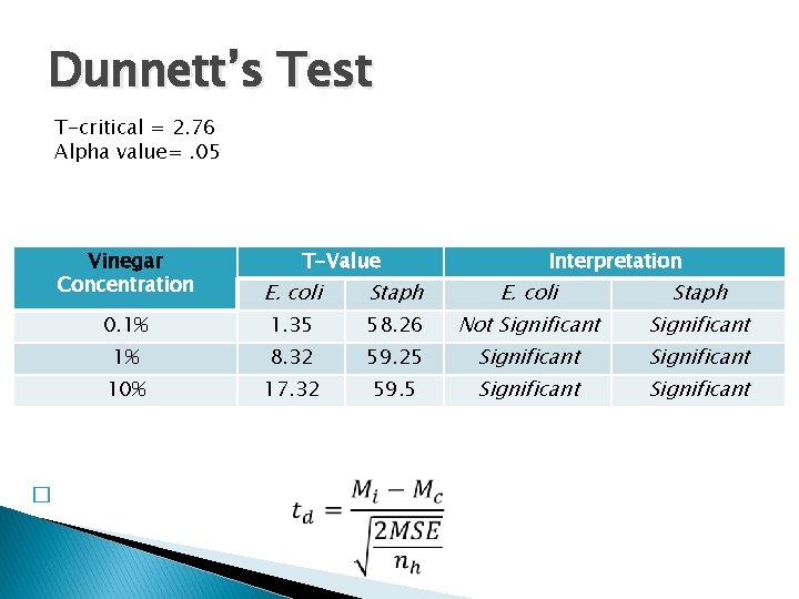 Dunnett’s Test T-critical = 2. 76 Alpha value=. 05 Vinegar Concentration E. coli Staph