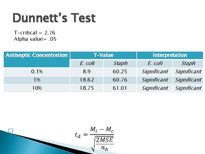 Dunnett’s Test T-critical = 2. 76 Alpha value=. 05 Antiseptic Concentration � T-Value E.