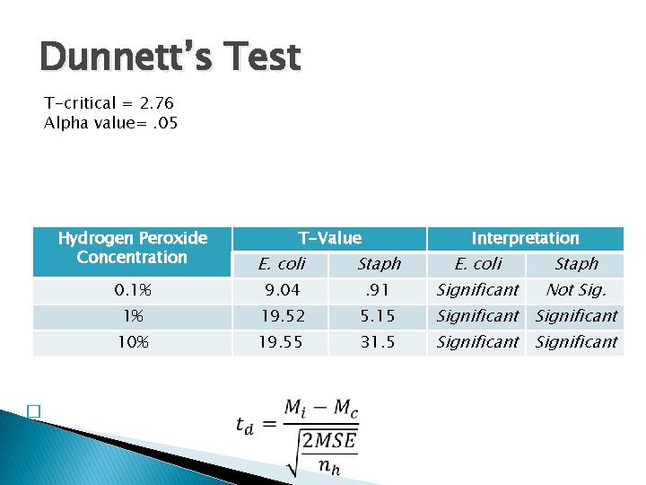 Dunnett’s Test T-critical = 2. 76 Alpha value=. 05 � Hydrogen Peroxide Concentration T-Value