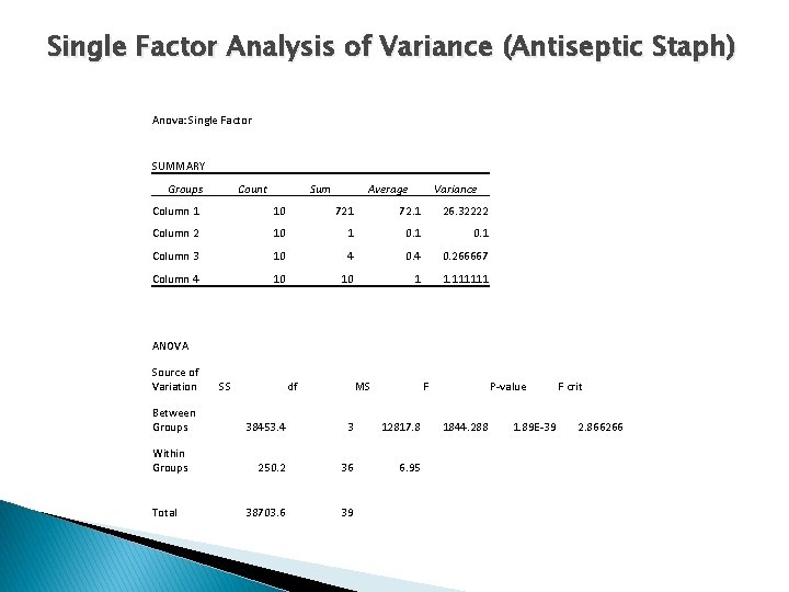 Single Factor Analysis of Variance (Antiseptic Staph) Anova: Single Factor SUMMARY Groups Count Sum