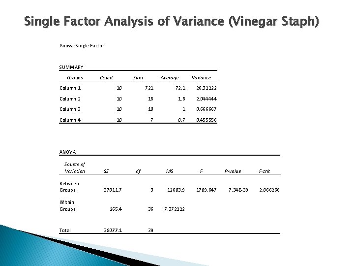 Single Factor Analysis of Variance (Vinegar Staph) Anova: Single Factor SUMMARY Groups Count Sum
