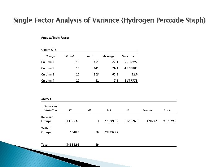 Single Factor Analysis of Variance (Hydrogen Peroxide Staph) Anova: Single Factor SUMMARY Groups Count