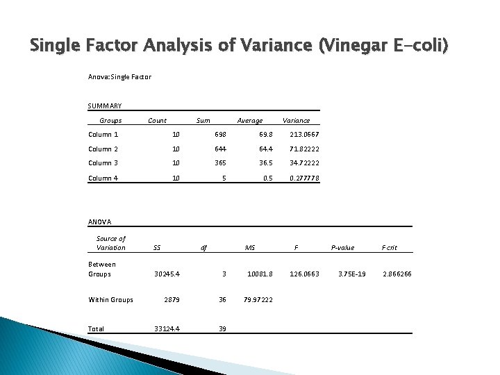 Single Factor Analysis of Variance (Vinegar E-coli) Anova: Single Factor SUMMARY Groups Count Sum