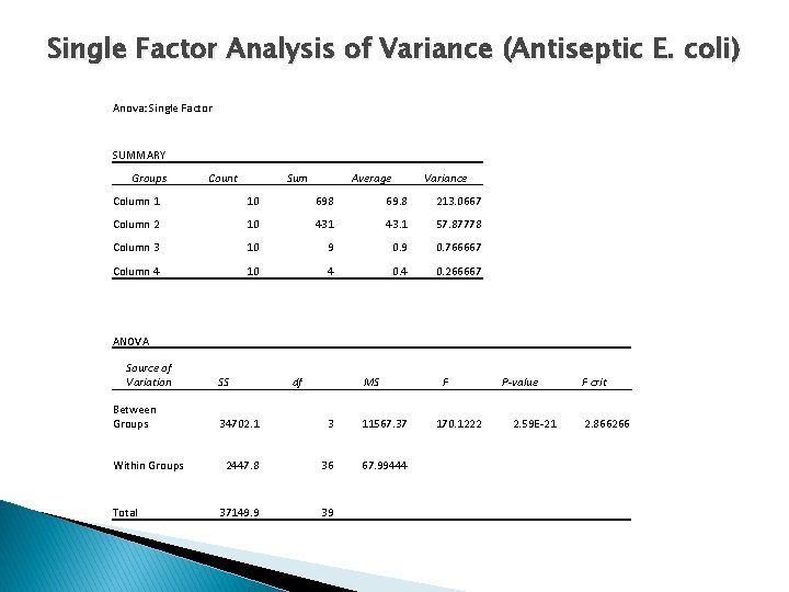Single Factor Analysis of Variance (Antiseptic E. coli) Anova: Single Factor SUMMARY Groups Count