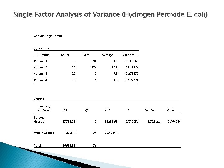 Single Factor Analysis of Variance (Hydrogen Peroxide E. coli) Anova: Single Factor SUMMARY Groups