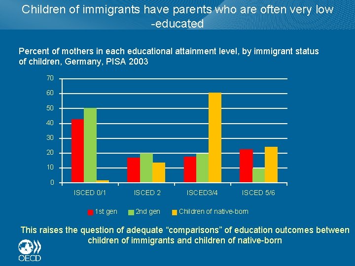 Children of immigrants have parents who are often very low -educated Percent of mothers
