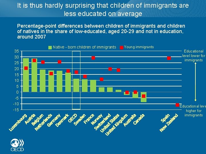 It is thus hardly surprising that children of immigrants are less educated on average
