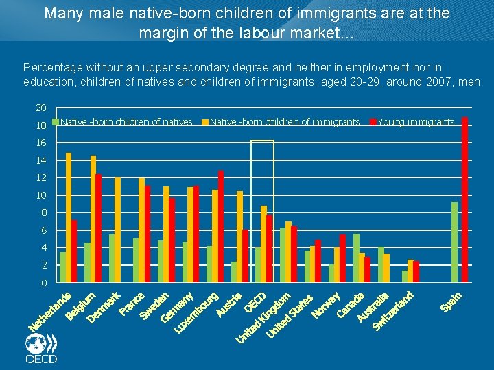 Many male native-born children of immigrants are at the margin of the labour market…