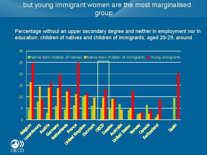 …but young immigrant women are the most marginalised group Percentage without an upper secondary