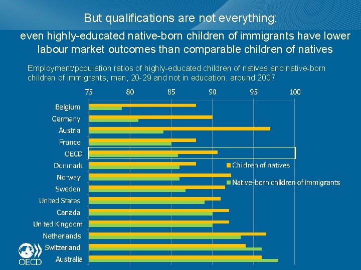 But qualifications are not everything: even highly-educated native-born children of immigrants have lower labour