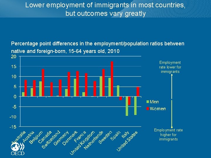 Lower employment of immigrants in most countries, but outcomes vary greatly Percentage point differences