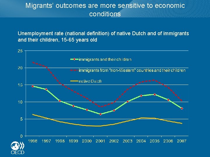 Migrants’ outcomes are more sensitive to economic conditions Unemployment rate (national definition) of native
