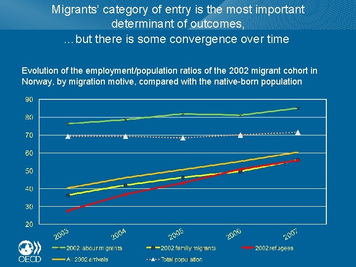 Migrants’ category of entry is the most important determinant of outcomes, …but there is