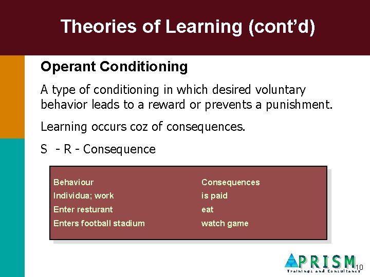 Theories of Learning (cont’d) Operant Conditioning A type of conditioning in which desired voluntary
