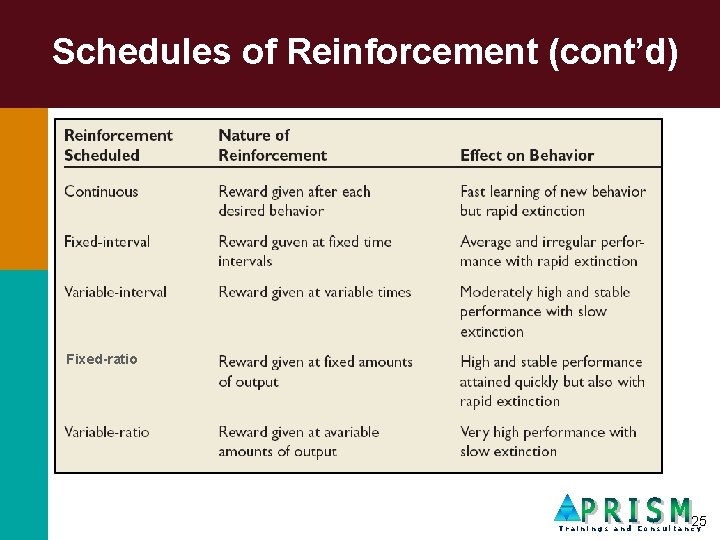 Schedules of Reinforcement (cont’d) Fixed-ratio 25 Trainings and Consultancy 