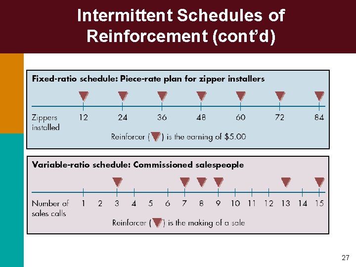 Intermittent Schedules of Reinforcement (cont’d) 27 
