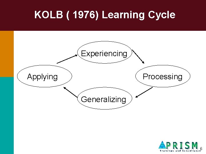 KOLB ( 1976) Learning Cycle Experiencing Applying Processing Generalizing 6 Trainings and Consultancy 