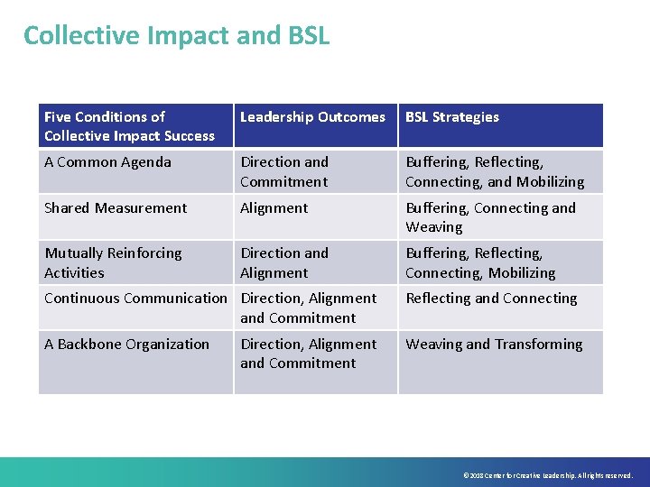 Collective Impact and BSL Five Conditions of Collective Impact Success Leadership Outcomes BSL Strategies