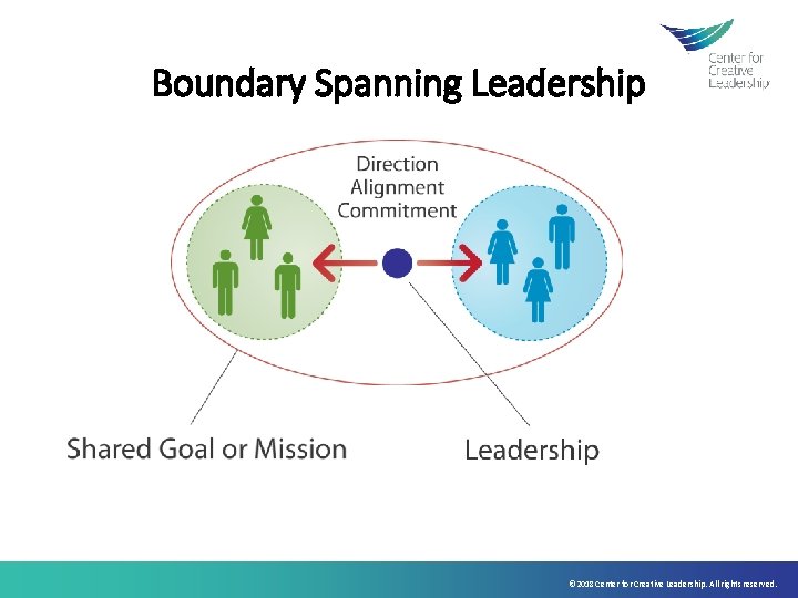 Boundary Spanning Leadership © 2018 Center for Creative Leadership. All rights reserved. 