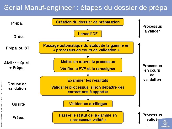 Serial Manuf-engineer : étapes du dossier de prépa Prépa. Ordo. Prépa. ou ST ©