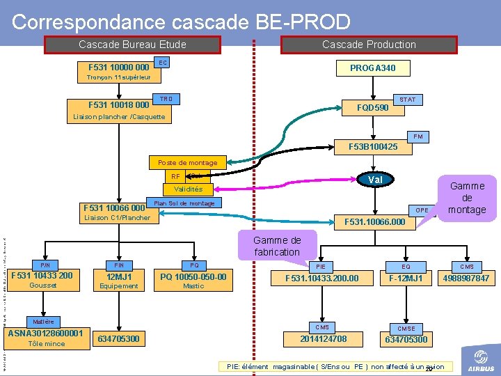Correspondance cascade BE-PROD Cascade Bureau Etude F 531 10000 Cascade Production EC PROGA 340