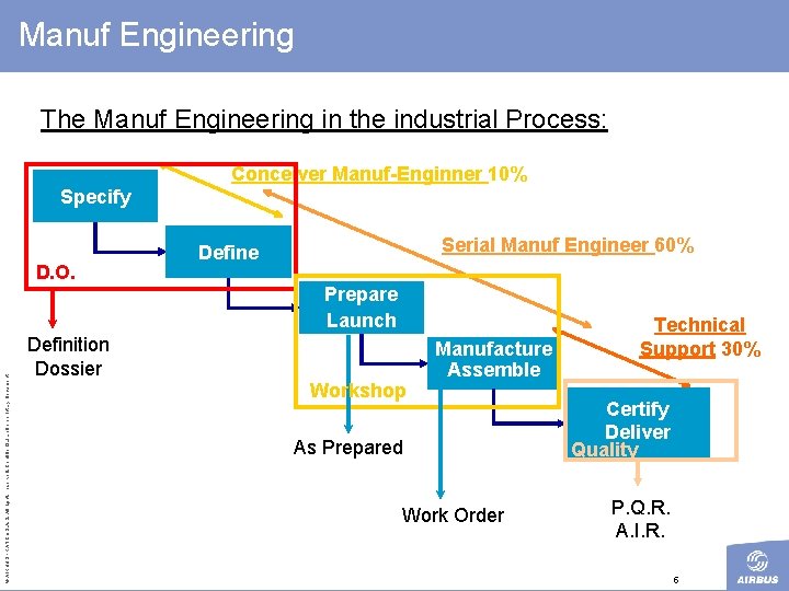 Manuf Engineering The Manuf Engineering in the industrial Process: Conceiver Manuf-Enginner 10% Specify ©