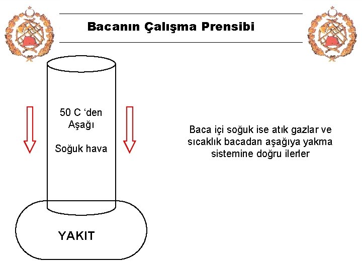 Bacanın Çalışma Prensibi 50 C ‘den Aşağı Soğuk hava YAKIT 10 Baca içi soğuk