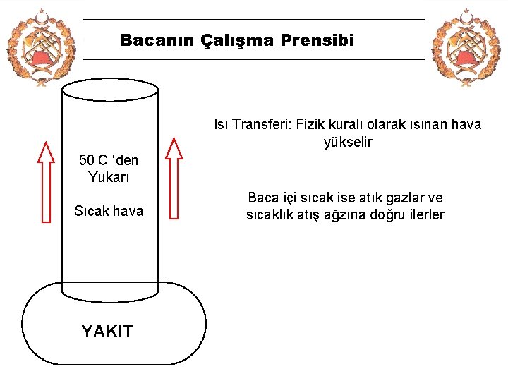 Bacanın Çalışma Prensibi Isı Transferi: Fizik kuralı olarak ısınan hava yükselir 50 C ‘den