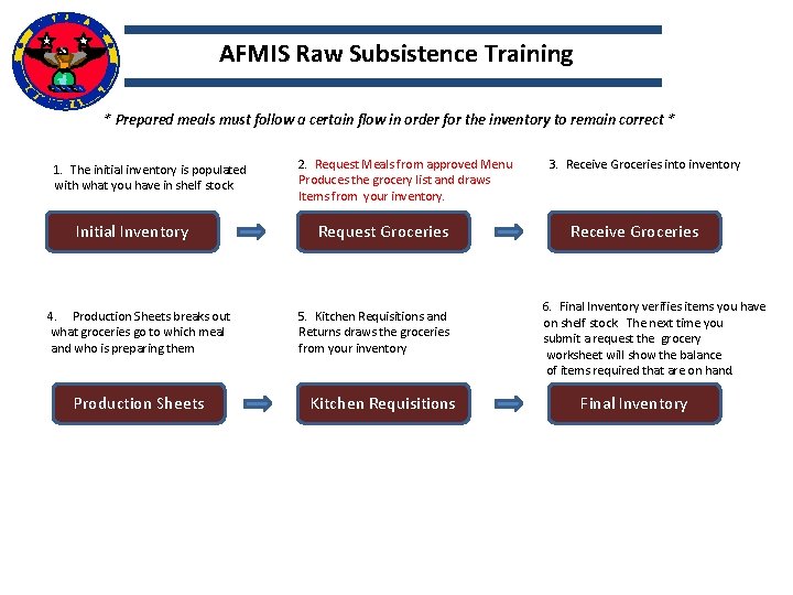 AFMIS Raw Subsistence Training * Prepared meals must follow a certain flow in order