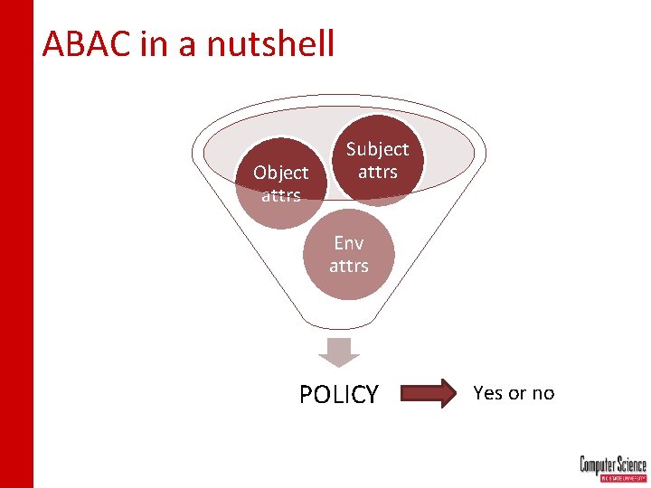 ABAC in a nutshell Object attrs Subject attrs Env attrs POLICY Yes or no