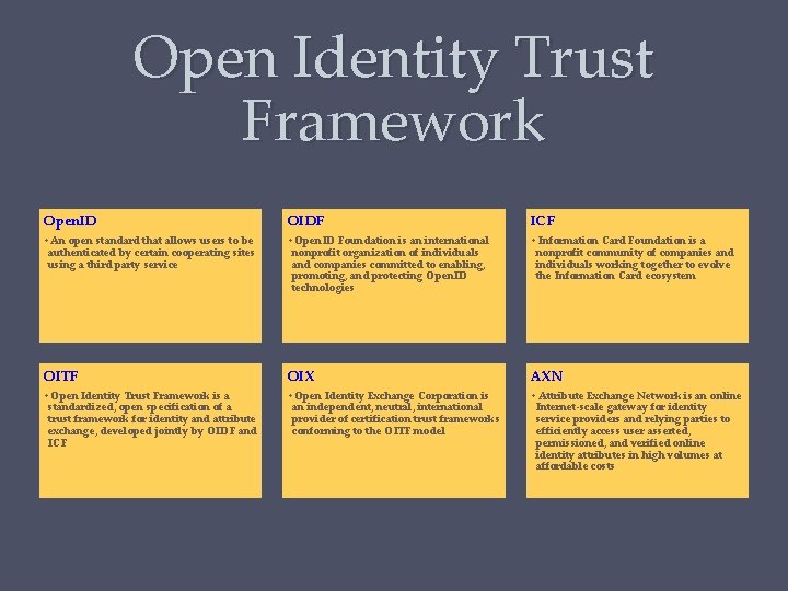 Open Identity Trust Framework Open. ID OIDF ICF • An open standard that allows