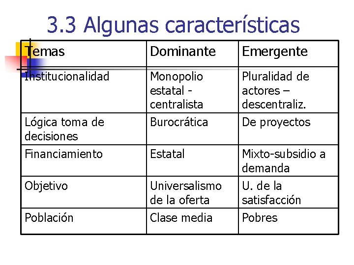 3. 3 Algunas características Temas Dominante Emergente Institucionalidad Monopolio estatal centralista Pluralidad de actores