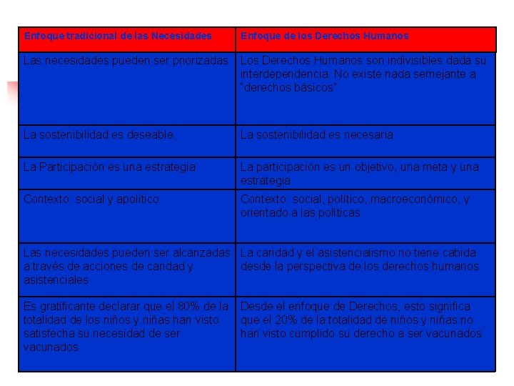 Enfoque tradicional de las Necesidades Enfoque de los Derechos Humanos Las necesidades pueden ser