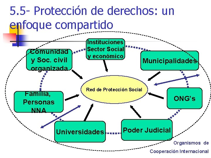 5. 5 - Protección de derechos: un enfoque compartido Comunidad y Soc. civil organizada