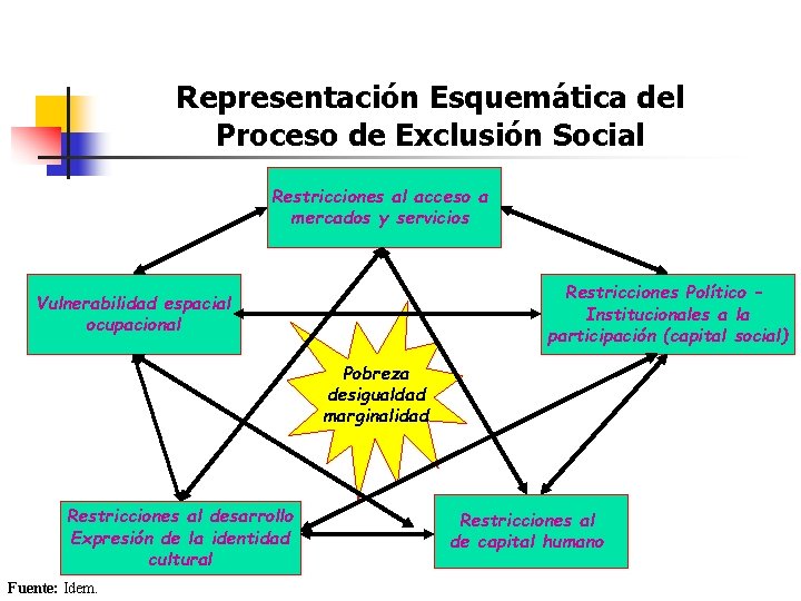 Representación Esquemática del Proceso de Exclusión Social Restricciones al acceso a mercados y servicios