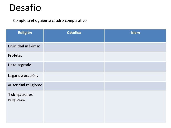 Desafío Completa el siguiente cuadro comparativo Religión Divinidad máxima: Profeta: Libro sagrado: Lugar de