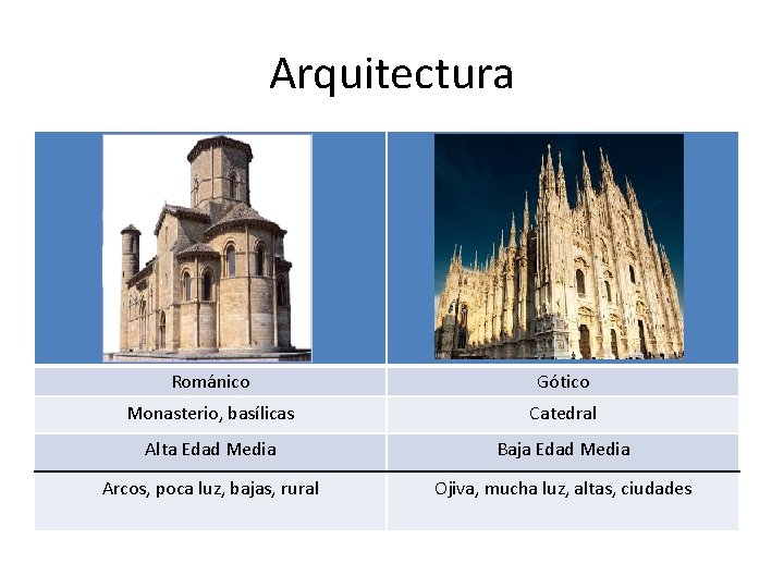 Arquitectura Románico Gótico Monasterio, basílicas Catedral Alta Edad Media Baja Edad Media Arcos, poca