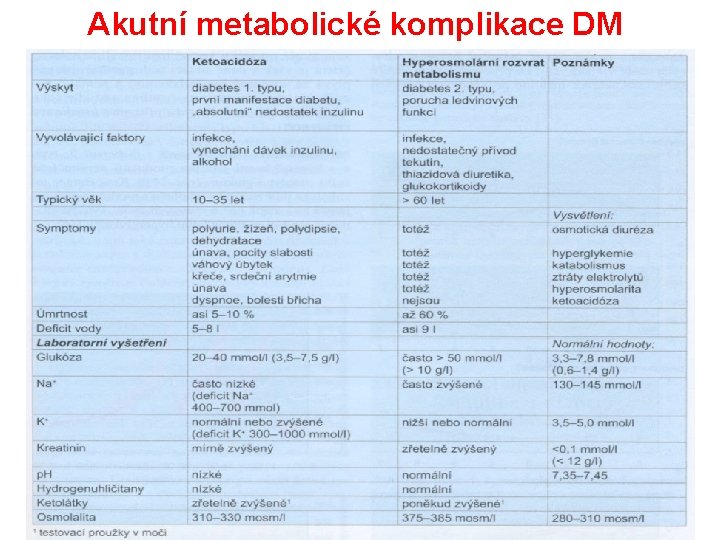 Akutní metabolické komplikace DM 