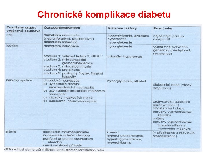 Chronické komplikace diabetu 