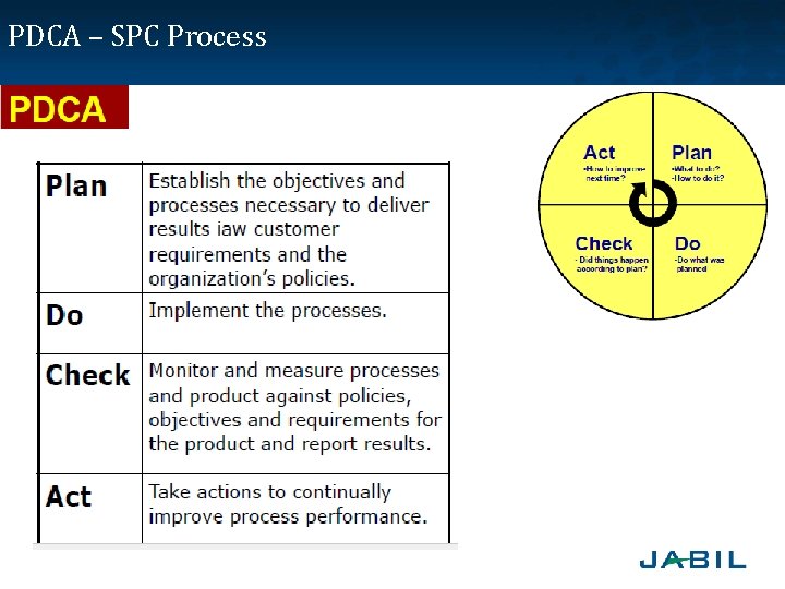 PDCA – SPC Process 