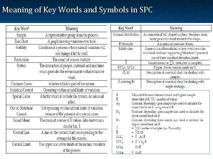 Meaning of Key Words and Symbols in SPC 