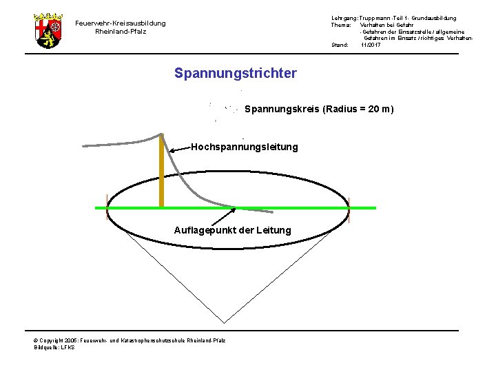 Lehrgang: Truppmann -Teil 1 - Grundausbildung Thema: Verhalten bei Gefahr -Gefahren der Einsatzstelle /