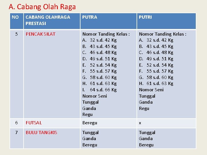 A. Cabang Olah Raga NO CABANG OLAHRAGA PRESTASI PUTRA PUTRI 5 PENCAK SILAT Nomor