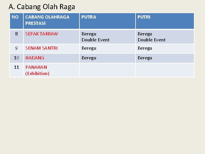 A. Cabang Olah Raga NO CABANG OLAHRAGA PRESTASI PUTRA PUTRI 8 SEPAK TAKRAW Beregu